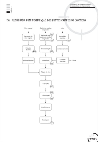 pág.27
CAPÍTULO2
2.6. FLUXOGRAMA COM IDENTIFICAÇÃO DOS PONTOS CRÍTICOS DE CONTROLO
CONSERVAS DE SARDINHA SEM PELE
E SEM ESPINHAS EM ÓLEO VEGETAL
 