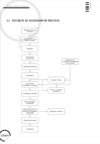 pág.32
Manual6
Modelos Genéricos de HACCP
3.2. DESCRIÇÃO DO FLUXOGRAMA DO PROCESSO
 