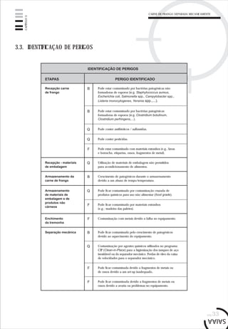 pág.33
CAPÍTULO3
3.3. IDENTIFICAÇAO DE PERIGOS
IDENTIFICAÇÃO DE PERIGOS
Recepção carne
de frango
Pode estar contaminado por bactérias patogénicas não
formadoras de esporos (e.g. Staphylococcus aureus,
Escherichia coli, Salmonella spp., Campylobacter spp.,
Listeria monocytogenes, Yersinia spp.,...).
ETAPAS PERIGO IDENTIFICADO
Recepção - materiais
de embalagem
Armazenamento da
carne de frango
Armazenamento
de materiais de
embalagem e de
produtos não
cárneos
Pode estar contaminado por bactérias patogénicas
formadoras de esporos (e.g. Clostridium botulinum,
Clostridium perfringens,...).
Pode conter antibióticos / sulfamidas.
Pode conter pesticidas.
Pode estar contaminado com materiais estranhos (e.g., luvas
e borracha, etiquetas, ossos, fragmentos de metal).
Utilização de materiais de embalagem não permitidos
para acondicionamento de alimentos.
Crescimento de patogénicos durante o armazenamento
devido a um abuso de tempo/temperatura.
Pode ficar contaminado por contaminação cruzada de
produtos químicos para uso não alimentar (food grade).
Pode ficar contaminado por materiais estranhos
(e.g.: madeira das paletes).
Enchimento
da tremonha
Contaminação com metais devido a falha no equipamento.
B
B
Q
Q
F
Q
B
Q
F
F
Separação mecânica Pode ficar contaminado pelo crescimento de patogénicos
devido ao aquecimento do equipamento.
Q
B
Contaminação por agentes químicos utilizados no programa
CIP (Clean-in-Place) para a higienização dos tanques de aço
inoxidável ou do separador mecânico. Perdas de óleo da caixa
de velocidades para o separador mecânico.
F Pode ficar contaminada devido a fragmentos de metais ou
de ossos devido a um set-up inadequado.
F Pode ficar contaminada devido a fragmentos de metais ou
ossos devido a avaria ou problemas no equipamento.
CARNE DE FRANGO SEPARADA MECANICAMENTE
 