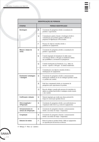 pág.34
Manual6
Modelos Genéricos de HACCP
B - Biólogo, F - Físico, Q - Químico
IDENTIFICAÇÃO DE PERIGOS
Bombagem Crescimento de patogénicos devido à acumulação de
produtos e aquecimento.
ETAPAS PERIGO IDENTIFICADO
Mistura / adição de
nitrito
Contaminação química durante a bombagem devido à
contaminação por produtos químicos utilizados no
programa de higienização CIP da bomba.
Presença de objectos estranhos devido a
problemas no equipamento.
Crescimento de patogénicos devido a acumulações de
produto e aquecimento.
Enchimento / embalagem
/ rotulagem
Crescimento de patogénicos devido a armazenamento
inadequado resultante de erro de rotulagem (produto curado
vs. produto não curado).
B
Q
F
B
B
Codificação e datação Datação imprópria que resulta num abuso potencial do
tempo de conservação (produto fresco).
B
Q Reacção alérgica causada pela presença de toxicidade de
nitritos no produto final devido a rotulagem errada (curado
e não-curado).
B Pode ficar contaminado devido ao crescimento de
patogénicos pelo aquecimento do produto.
Controlo impróprio da formulação de nitrito numa
concentração inferior a 100 ppm ou insuficiente mistura
que possibilitam o crescimento de patogénicos.
B
Controlo inadequado da formulação, (e.g.: nitrito em
excesso – superior a 200 ppm - ou mistura insuficiente).
Q
Contaminação com objectos estranhos devido a
desintegração do equipamento.
F
Ultra-congelação /
refrigeração
Crescimento de patogénicos devido a um arrefecimento ou
congelação muito lento (e.g. avaria do equipamento).
B
Armazenamento em
câmara de refrigeração
Crescimento de patogénicos durante o armazenamento
devido a um abuso de tempo / temperatura.
B
Congelação Crescimento de patogénicos durante o armazenamento
devido a um abuso de tempo / temperatura.
B
Detector de metais Restos de metais no produto devido a falha no equipamento
ou especificações incorrectas no detector.
F
 