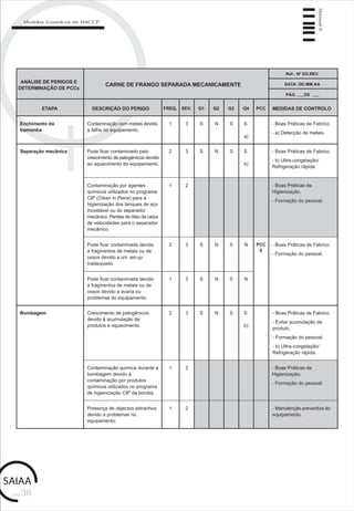 pág.36
Manual6
Modelos Genéricos de HACCP
Enchimento da
tremonha
Contaminação com metais devido
a falha no equipamento.
1 3 S N S - Boas Práticas de Fabrico.
- a) Detecção de metais.
ANÁLISE DE PERIGOS E
DETERMINAÇÃO DE PCCs
CARNE DE FRANGO SEPARADA MECANICAMENTE
ETAPA DESCRIÇÃO DO PERIGO FREQ. SEV. Q1 Q2 Q3 Q4 PCC MEDIDAS DE CONTROLO
Ref.: Nº ED.REV.
DATA: DD.MM.AA
PÁG. DE
1 2
Pode ficar contaminada devido
a fragmentos de metais ou de
ossos devido a um set-up
inadequado.
Pode ficar contaminada devido
a fragmentos de metais ou de
ossos devido a avaria ou
problemas do equipamento.
Separação mecânica Pode ficar contaminado pelo
crescimento de patogénicos devido
ao aquecimento do equipamento.
- Boas Práticas de Fabrico.
- b) Ultra-congelação/
Refrigeração rápida.
Crescimento de patogénicos
devido à acumulação de
produtos e aquecimento.
- Boas Práticas de Fabrico.
- Evitar acumulação de
produto.
- Formação do pessoal.
- b) Ultra-congelação/
Refrigeração rápida.
S
a)
Contaminação por agentes
químicos utilizados no programa
CIP (Clean in Place) para a
higienização dos tanques de aço
inoxidável ou do separador
mecânico. Perdas de óleo da caixa
de velocidades para o separador
mecânico.
2 3 S N S N
1 3 S N S N
2 3 S N S S
b)
Bombagem
Contaminação química durante a
bombagem devido à
contaminação por produtos
químicos utilizados no programa
de higienização CIP da bomba.
1 2
Presença de objectos estranhos
devido a problemas no
equipamento.
- Manutenção preventiva do
equipamento.
1 2
- Boas Práticas de
Higienização.
- Formação do pessoal.
PCC
6
- Boas Práticas de Fabrico.
- Formação do pessoal.
2 3 S N S S
b)
- Boas Práticas de
Higienização.
- Formação do pessoal.
 