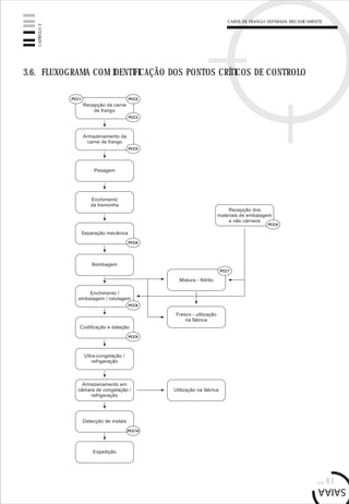 pág.41
CAPÍTULO3
3.6. FLUXOGRAMA COM IDENTIFICAÇÃO DOS PONTOS CRÍTICOS DE CONTROLO
CARNE DE FRANGO SEPARADA MECANICAMENTE
 
