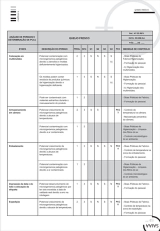 pág.49
CAPÍTULO4
Colocação em
multimoldes
Potencial contaminação com
microrganismos patogénicos
devido a utensílios e moldes
deficientemente higienizados.
- Boas Práticas de
Fabrico/Higienização.
- Formação do pessoal.
- b) Higienização dos
multimoldes.
ANÁLISE DE PERIGOS E
DETERMINAÇÃO DE PCCs
QUEIJO FRESCO
ETAPA DESCRIÇÃO DO PERIGO FREQ. SEV. Q1 Q2 Q3 Q4 PCC MEDIDAS DE CONTROLO
Ref.: Nº ED.REV.
DATA: DD.MM.AA
PÁG. DE
Os moldes podem conter
resíduos de produtos químicos
de higienização devido a
higienização deficiente.
Potencial crescimento de
microrganismos patogénicos
devido a abusos de
temperaturas.
- Controlo de
temperatura na câmara.
- Manutenção preventiva
da câmara.
Armazenamento
em câmara
2 3 S S
1 2
Potencial desenvolvimento de
microrganismos patogénicos por
ter sido excedida a data de
validade real devido a erro na
rotulagem.
- Boas Práticas de Fabrico.
- Formação do pessoal.
Impressão da data e do
lote e colocação da
etiqueta
2 3 S N S S
b)
1 3 S N S S
b)
- Boas Práticas de
Higienização.
- Formação do pessoal.
- b) Higienização dos
multimoldes.
Pode ser contaminado com
materiais estranhos durante o
manuseamento do produto.
1 2 - Boas Práticas de Fabrico.
- Formação do pessoal.
Potencial contaminação com
microrganismos patogénicos
devido a ar contaminado.
1 2 - Boas Práticas de
Higienização – Limpeza
dos filtros do ar.
- Controlo microbiológico
do ar ambiente.
PCC
3
PCC
4
Embalamento - Boas Práticas de Fabrico.
- Controlo de temperatura na
zona de embalamento.
- Formação do pessoal.
1 3 S N S NPotencial crescimento de
microrganismos patogénicos
devido a abusos de
temperaturas.
Potencial contaminação com
microrganismos patogénicos
devido a ar contaminado.
- Boas Práticas de
Higienização – Limpeza
dos filtros do ar.
- Controlo microbiológico
do ar ambiente.
PCC
5
1 3 S N S N
Potencial crescimento de
microrganismos patogénicos
devido a abusos de temperaturas.
- Boas Práticas de Fabrico.
- Controlo de temperatura na
zona de expedição.
- Formação do pessoal.
Expedição PCC
6
2 3 S N S N
QUEIJO FRESCO
 