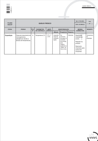 pág.51
CAPÍTULO4
Expedição Potencial crescimento de
microrganismos
patogénicos devido a
abusos de temperaturas.
Reparação
imediata da
avaria.
Rejeição do
produto.
Reencami-
nhamento para
outros fins
industriais.
PLANO
HACCP
QUEIJO FRESCO
ETAPA PERIGO PCC
Nº
MEDIDA
CORRECTIVA
PARÂMETRO
DE CONTROLO
LIMITE
CRÍTICO
MONITORIZAÇÃO
Método Frequência Respons.
Ref.: Nº ED.REV.
DATA: DD.MM.AA
PÁG.
DE
REGISTO
Temperatura (T).6 Inspecção
visual do
mostrador
digital.
No
momento
da carga; no
momento
da entrega;
para
viagens
superiores a
100Km, de
hora a hora.
Motorista. Temperatura
de
expedição.
QUEIJO FRESCO
 