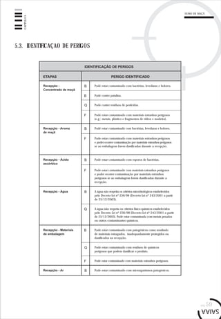 pág.59
CAPÍTULO5
5.3. IDENTIFICAÇAO DE PERIGOS
IDENTIFICAÇÃO DE PERIGOS
Recepção -
Concentrado de maçã
Pode estar contaminado com bactérias, leveduras e bolores.
ETAPAS PERIGO IDENTIFICADO
Recepção - Aroma
de maçã
Recepção - Ácido
ascórbico
Pode conter patulina.
Pode conter resíduos de pesticidas.
Pode estar contaminado com bactérias, leveduras e bolores.
Pode estar contaminado com esporos de bactérias.
Pode estar contaminado com materiais estranhos perigosos
e poder ocorrer contaminação por materiais estranhos
perigosos se as embalagens forem danificadas durante a
recepção.
Recepção - Água A água não respeita os critérios microbiológicos estabelecidos
pelo Decreto-Lei nº 236/98 (Decreto-Lei nº 243/2001 a partir
de 25/12/2003).
B
B
Q
B
B
F
B
Recepção - Materiais
de embalagem
Pode estar contaminado com patogénicos como resultado
de materiais estragados, inadequadamente protegidos ou
danificados na recepção.
Q
B
A água não respeita os critérios físico-químicos estabelecidos
pelo Decreto-Lei nº 236/98 (Decreto-Lei nº 243/2001 a partir
de 25/12/2003). Pode estar contaminada com metais pesados
ou outros contaminantes químicos.
Pode estar contaminado com materiais estranhos perigosos
(e.g.: metais, plástico e fragmentos de vidros e madeira).
F
Pode estar contaminado com resíduos de químicos
perigosos que podem danificar o produto.
Q
F Pode estar contaminado com materiais estranhos perigosos.
B Pode estar contaminado com microrganismos patogénicos.
Pode estar contaminado com materiais estranhos perigosos
e poder ocorrer contaminação por materiais estranhos perigosos
se as embalagens forem danificadas durante a recepção.
F
Recepção - Ar
SUMO DE MAÇÃ
 