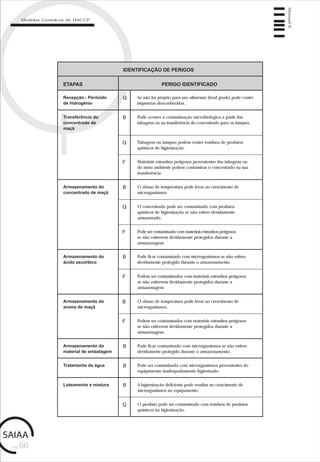 pág.60
Manual6
Modelos Genéricos de HACCP
IDENTIFICAÇÃO DE PERIGOS
Recepção - Peróxido
de hidrogénio
Se não for próprio para uso alimentar (food grade) pode conter
impurezas desconhecidas.
ETAPAS PERIGO IDENTIFICADO
Transferência do
concentrado de
maçã
Armazenamento do
concentrado de maçã
Pode ocorrer a contaminação microbiológica a partir das
tubagens ou na transferência do concentrado para os tanques.
O abuso de temperatura pode levar ao crescimento de
microrganismos.
O concentrado pode ser contaminado com produtos
químicos de higienização se não estiver devidamente
armazenado.
Armazenamento do
ácido ascórbico
Pode ficar contaminado com microrganismos se não estiver
devidamente protegido durante o armazenamento.
Q
B
B
Q
B
Armazenamento do
aroma de maçã
O abuso de temperatura pode levar ao crescimento de
microrganismos.
F
B
Podem ser contaminados com materiais estranhos perigosos
se não estiverem devidamente protegidos durante a
armazenagem.
B Pode ficar contaminado com microrganismos se não estiver
devidamente protegido durante o armazenamento.
Tubagens ou tanques podem conter resíduos de produtos
químicos de higienização.
Q
Armazenamento do
material de embalagem
Materiais estranhos perigosos provenientes das tubagens ou
do meio ambiente podem contaminar o concentrado na sua
transferência.
F
Pode ser contaminado com materiais estranhos perigosos
se não estiverem devidamente protegidos durante a
armazenagem.
F
F Podem ser contaminados com materiais estranhos perigosos
se não estiverem devidamente protegidos durante a
armazenagem.
B Pode ser contaminada com microrganismos provenientes do
equipamento inadequadamente higienizado.
Tratamento da água
B A higienização deficiente pode resultar no crescimento de
microrganismos no equipamento.
Loteamento e mistura
Q O produto pode ser contaminado com resíduos de produtos
químicos na higienização.
 