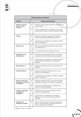pág.61
CAPÍTULO5
B - Biólogo, F - Físico, Q - Químico
IDENTIFICAÇÃO DE PERIGOS
Adição do aroma de
maçã e do ácido
ascróbico
Más práticas de fabrico podem introduzir os microrganismos no
tanque de mistura.
ETAPAS PERIGO IDENTIFICADO
Filtração
O sumo reconstituído pode ser contaminado com materiais
estranhos durante a adição no tanque de loteamento e mistura.
Más práticas ou deficiente higienização dos filtros podem
resultar na contaminação microbiológica do produto.
O produto pode ser contaminado com resíduos de produtos
químicos de higienização.
Tratamento térmico
(esterilização)
Sobrevivência dos microrganismos devido a um insuficiente
processamento térmico (combinação tempo-temperatura).
B
F
B
Q
B
Esterilização do ar Esterilização inadequada pode resultar na sobrevivência de
patogénicos.
Q
B
O produto pode ser contaminado com resíduos de produtos
químicos de higienização devido a um enxaguamento
insuficiente.
B Interrupção das condições assépticas pode levar a uma
introdução dos microrganismos.
Holding (asséptico)
B Inadequada esterilização devido a baixos níveis de peróxido
de hidrogénio, resultando na sobrevivência de patogénicos.
Banho do material de
embalagem em peróxido
de hidrogénio
B Contaminação do produto por microrganismos devido à
formação ou selagem deficiente.
Formação, enchimento
e selagem das
embalagens
Q O produto pode ser contaminado com o peróxido de
hidrogénio se este se encontrar presente no material de
embalagem.
Filtração do ar Filtros sujos ou deficientemente higienizados podem resultar
na contaminação do ar.
O ar comprimido pode estar contaminado com óleo.
B
Q
Q O produto pode ficar contaminado com resíduos de produtos
químicos de higienização.
Q O material de embalagem pode ficar contaminado com
resíduos de peróxido de hidrogénio.
B Inspecção inadequada pode não detectar embalagens mal
seladas, o que pode resultar em embalagens passíveis de
sofrerem contaminação microbiológica.
Inspecção das
embalagens enchidas
SUMO DE MAÇÃ
 
