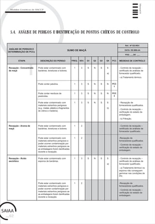 pág.62
Manual6
Modelos Genéricos de HACCP
5.4. ANÁLISE DE PERIGOS E IDENTIFICAÇÃO DE PONTOS CRÍTICOS DE CONTROLO
Recepção - Concentrado
de maçã
Pode estar contaminado com
bactérias, leveduras e bolores.
1 3 S N S - Controlo de recepção –
certificado de análises de
fornecedor qualificado.
- a) Tratamento térmico.
ANÁLISE DE PERIGOS E
DETERMINAÇÃO DE PCCs
SUMO DE MAÇÃ
ETAPA DESCRIÇÃO DO PERIGO FREQ. SEV. Q1 Q2 Q3 Q4 PCC MEDIDAS DE CONTROLO
Ref.: Nº ED.REV.
DATA: DD.MM.AA
PÁG. DE
Pode conter resíduos de
pesticidas.
1 3 S N S N
1 3 S N S
S
a)
PCC
1
Pode conter patulina.
N PCC
2
Pode estar contaminado com
materiais estranhos perigosos
(e.g.: metais, plástico e fragmentos
de vidros e madeira).
1 3 S N S - Recepção de
fornecedores qualificados.
- Controlo de recepção –
verificação do estado da
embalagem.
- b) Filtração.
S
b)
Recepção - Aroma de
maçã
Pode estar contaminado com
bactérias, leveduras e bolores.
1 2 - Controlo de recepção –
certificado de análises de
fornecedor qualificado.
Pode estar contaminado com
materiais estranhos perigosos e
poder ocorrer contaminação por
materiais estranhos perigosos se
as embalagens forem danificadas
durante a recepção.
1 2 -Recepção de
fornecedores qualificados.
- Controlo de recepção –
verificação do estado da
embalagem.
Recepção - Ácido
ascórbico
Pode estar contaminado com
esporos de bactérias.
1 3 S N S - Controlo de recepção –
certificado de análises de
fornecedor qualificado.
- a) Tratamento térmico/ os
esporos não conseguem
germinar nas condições de
PH.
S
a)
Pode estar contaminado com
materiais estranhos perigosos e
poder ocorrer contaminação por
materiais estranhos perigosos se
as embalagens forem danificadas
durante a recepção.
1 2 -Recepção de
fornecedores qualificados.
- Controlo de recepção –
verificação do estado da
embalagem.
 