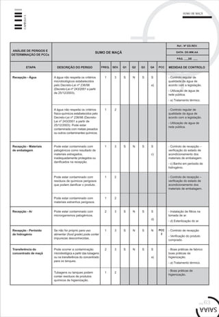 pág.63
CAPÍTULO5
SUMO DE MAÇÃ
Recepção - Água A água não respeita os critérios
microbiológicos estabelecidos
pelo Decreto-Lei nº 236/98
(Decreto-Lei nº 243/2001 a partir
de 25/12/2003).
1 3 S N S - Controlo regular de
qualidade da água de
acordo com a legislação.
- Utilização de água de
rede pública.
- a) Tratamento térmico.
ANÁLISE DE PERIGOS E
DETERMINAÇÃO DE PCCs
SUMO DE MAÇÃ
ETAPA DESCRIÇÃO DO PERIGO FREQ. SEV. Q1 Q2 Q3 Q4 PCC MEDIDAS DE CONTROLO
Ref.: Nº ED.REV.
DATA: DD.MM.AA
PÁG. DE
S
a)
A água não respeita os critérios
físico-químicos estabelecidos pelo
Decreto-Lei nº 236/98 (Decreto-
Lei nº 243/2001 a partir de
25/12/2003). Pode estar
contaminada com metais pesados
ou outros contaminantes químicos.
1 2 - Controlo regular de
qualidade da água de
acordo com a legislação.
- Utilização de água de
rede pública.
Recepção - Materiais
de embalagem
Pode estar contaminado com
patogénicos como resultado de
materiais estragados,
inadequadamente protegidos ou
danificados na recepção.
- Controlo de recepção –
verificação do estado de
acondicionamento dos
materiais de embalagem.
- c) Banho em peróxido de
hidrogénio.
Pode estar contaminado com
resíduos de químicos perigosos
que podem danificar o produto.
1 2
Recepção - Ar
Pode estar contaminado com
materiais estranhos perigosos.
1 2
Pode estar contaminado com
microrganismos patogénicos.
- Instalação de filtros na
tomada de ar.
- d) Esterilização do ar.
1 3 S N S S
c)
- Controlo de recepção –
verificação do estado de
acondicionamento dos
materiais de embalagem.
2 3 S N S S
d)
Recepção - Peróxido
de hidrogénio
Se não for próprio para uso
alimentar (food grade) pode conter
impurezas desconhecidas.
- Controlo de recepção
- Verificação do produto
comprado.
1 3 S N S N PCC
3
Transferência do
concentrado de maçã
Pode ocorrer a contaminação
microbiológica a partir das tubagens
ou na transferência do concentrado
para os tanques.
2 3 S N S S
a)
Tubagens ou tanques podem
conter resíduos de produtos
químicos de higienização.
1 2
- Boas práticas de
higienização.
- Boas práticas de fabrico
boas práticas de
higienização.
- a) Tratamento térmico.
 
