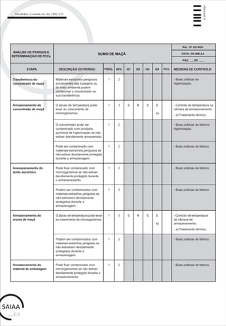 pág.64
Manual6
Modelos Genéricos de HACCP
ANÁLISE DE PERIGOS E
DETERMINAÇÃO DE PCCs
SUMO DE MAÇÃ
ETAPA DESCRIÇÃO DO PERIGO FREQ. SEV. Q1 Q2 Q3 Q4 PCC MEDIDAS DE CONTROLO
Ref.: Nº ED.REV.
DATA: DD.MM.AA
PÁG. DE
Armazenamento do
concentrado de maçã
O abuso de temperatura pode
levar ao crescimento de
microrganismos.
- Controlo de temperatura na
câmara de armezenamento.
- a) Tratamento térmico.
O concentrado pode ser
contaminado com produtos
químicos de higienização se não
estiver devidamente armazenado.
1 2
Aramazenamento do
ácido ascórbico
Pode ficar contaminado com
microrganismos se não estiver
devidamente protegido durante
o armazenamento.
1 3 S N S S
a)
1 2
Armazenamento do
aroma de maçã
O abuso de temperatura pode levar
ao crescimento de microrganismos.
- Controlo de temperatura
da câmara de
armazenamento.
- a) Tratamento térmico.
1 3 S N S S
a)
Transferência do
concentrado de maçã
Pode ficar contaminado com
microrganismos se não estiver
devidamente protegido durante o
armazenamento.
1 2
Materiais estranhos perigosos
provenientes das tubagens ou
do meio ambiente podem
contaminar o concentrado na
sua transferência.
1 2 - Boas práticas de
higienização.
- Boas práticas de fabrico/
higienização.
Pode ser contaminado com
materiais estranhos perigosos se
não estiver devidamente protegido
durante a armazenagem.
1 2 - Boas práticas de fabrico.
- Boas práticas de fabrico.
Podem ser contaminados com
materiais estranhos perigosos se
não estiverem devidamente
protegidos durante a
armazenagem.
1 2 - Boas práticas de fabrico.
Podem ser contaminados com
materiais estranhos perigosos se
não estiverem devidamente
protegidos durante a
armazenagem.
1 2 - Boas práticas de fabrico.
Armazenamento do
material de embalagem
- Boas práticas de fabrico.
 