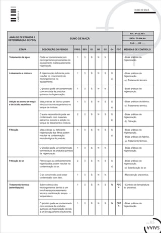 pág.65
CAPÍTULO5
- Boas práticas de fabrico.
- a) Tratamento térmico.
Tratamento da água Pode ser contaminada com
microrganismos provenientes do
equipamento inadequadamente
higienizado.
1 3 S N N - Boas práticas de
higienização.
ANÁLISE DE PERIGOS E
DETERMINAÇÃO DE PCCs
SUMO DE MAÇÃ
ETAPA DESCRIÇÃO DO PERIGO FREQ. SEV. Q1 Q2 Q3 Q4 PCC MEDIDAS DE CONTROLO
Ref.: Nº ED.REV.
DATA: DD.MM.AA
PÁG. DE
Loteamento e mistura A higienização deficiente pode
resultar no crescimento de
microrganismos no
equipamento.
O produto pode ser contaminado
com resíduos de produtos
químicos na higienização.
Adição do aroma de maçã
e do ácido ascórbico
Más práticas de fabrico podem
introduzir os microrganismos no
tanque de mistura.
1 3 S N S S
a)
1 3 S N S S
a)
Filtração Más práticas ou deficiente
higienização dos filtros podem
resultar na contaminação
microbiológica do produto.
1 3 S N S S
a)
Filtração do ar Filtros sujos ou deficientemente
higienizados podem resultar na
contaminação do ar.
2 3 S N S S
d)
O ar comprimido pode estar
contaminado com óleo.
- Manutenção preventiva.
- Boas práticas de
higienização.
- d) Esterilização do ar.
- Boas práticas de
higienização.
- a) Tratamento térmico.
1 3 S N N - Boas práticas de
higienização.
O sumo reconstituído pode ser
contaminado com materiais
estranhos durante a adição no
tanque de loteamento e mistura.
2 3 S N S - Boas práticas de
higienização.
- b) Filtração.
S
b)
- Boas práticas de
higienização.
- Boas práticas de fabrico.
- a) Tratamento térmico.
O produto pode ser contaminado
com resíduos de produtos químicos
de higienização.
1 3 S N N - Boas práticas de
higienização.
1 3 S N N
Tratamento térmico
(esterilização)
Sobrevivência dos
microrganismos devido a um
insuficiente processamento
térmico (combinação tempo- -
temperatura).
1 3 S N S N
O produto pode ser contaminado
com resíduos de produtos
químicos de higienização devido
a um enxaguamento insuficiente.
- Controlo de temperatura
do processo.
- Boas práticas de
higienização.
PCC
4
1 3 S N S N PCC
5
SUMO DE MAÇÃ
 