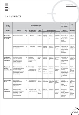 pág.67
CAPÍTULO5
5.5. PLANO HACCP
Recepção -
Concentrado
de maçã
Pode conter patulina. Ausência. Devolução ao
fornecedor.
(Des)qualifica-
ção de
fornecedor.
PLANO
HACCP
SUMO DE MAÇÃ
ETAPA PERIGO PCC
Nº
MEDIDA
CORRECTIVA
PARÂMETRO
DE CONTROLO
LIMITE
CRÍTICO
MONITORIZAÇÃO
Método Frequência Respons.
Ref.: Nº ED.REV.
DATA: DD.MM.AA
PÁG.
DE
REGISTO
Patulina.1 Análise de
certificado.
Todos os
fornecimen-
tos.
Controlador
de
recepção.
Ficha de
controlo de
recepção.
Pesticidas.2Pode conter resíduos
de pesticidas.
Reprocessame
nto do produto
(retorno
automático se
ocorrem desvios
na temperatura
(<) ou caudal
(>).
Caudal (Q)
Temperatura de
esterilização (T).
4 Medidor de
caudal
automático.
Sonda de
temperatura.
Operador
do
tratamento
térmico.
Registo
automático
das
condições
(T e Q) do
processo.
Tratamento
térmico
(esterilização)
Sobrevivência dos
microrganismos devido
a um insuficiente
processamento térmico
(combinação tempo-
temperatura).
Segundo a
segundo.
Segundo a
segundo.
Relação
de Q com
T pré-
-
definida.
Retorno
automático do
ar se T menor
que o
especificado.
Temperatura de
esterilização (T).
6 Sonda de
temperatura.
Responsá-
vel de
manuten-
ção.
Registo
automático
das
condições
(T) do
processo.
Esterilização
do ar
Esterilização
inadequada pode
resultar na
sobrevivência de
patogénicos.
Sonda de
temperatura
calibrada.
T pré-
-definida.
Ausência. Análise de
certificado.
Todos os
fornecimen-
tos.
Controlador
de
recepção.
Devolução ao
fornecedor.
(Des)qualifica-
ção de
fornecedor.
Ficha de
controlo de
recepção.
Pureza do
peróxido de
hidrogénio (food
grade).
3Se não for próprio
para uso alimentar
(food grade) pode
conter impurezas
desconhecidas.
Recepção -
Peróxido de
hidrogénio
Ser food
grade.
Análise de
certificado.
Todos os
fornecimen-
tos.
Controlador
de
recepção.
Ficha de
controlo de
recepção.
Devolução ao
fornecedor.
(Des)qualifica-
ção de
fornecedor.
Reprocessa-
mento do
produto (retorno
automático ao
tratamento
térmico).
Temperatura de
saída no holding
(T).
7 Sonda de
temperatura.
Operador
do
tratamento
térmico.
Registo
automático
das
condições
(T) do
processo.
Holding
(asséptico)
Interrupção das
condições assépticas
pode levar a uma
introdução dos
microrganismos.
T de
holding
pré-
-definida.
Segundo a
segundo.
SUMO DE MAÇÃ
 