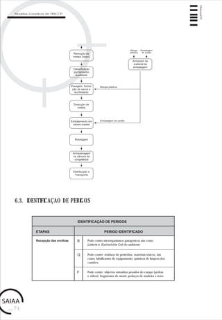 pág.74
Manual6
Modelos Genéricos de HACCP
6.3. IDENTIFICAÇAO DE PERIGOS
IDENTIFICAÇÃO DE PERIGOS
Recepção das ervilhas Pode conter microrganismos patogénicos tais como
Listeria e Escherichia Coli do ambiente.
ETAPAS PERIGO IDENTIFICADO
Pode conter: resíduos de pesticidas; materiais tóxicos, tais
como: lubrificantes do equipamento; químicos de limpeza dos
camiões.
B
Q
Pode conter: objectos estranhos pesados do campo (pedras
e vidros); fragmentos de metal; pedaços de madeira e terra.
F
 