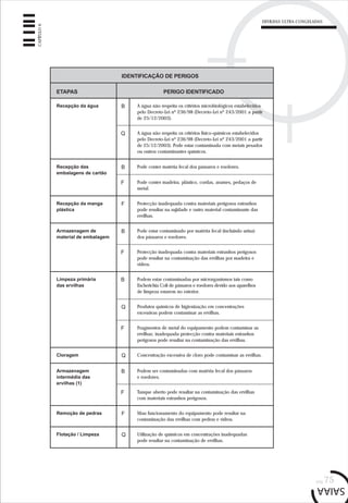 pág.75
CAPÍTULO6
IDENTIFICAÇÃO DE PERIGOS
Recepção da água A água não respeita os critérios microbiológicos estabelecidos
pelo Decreto-Lei nº 236/98 (Decreto-Lei nº 243/2001 a partir
de 25/12/2003).
ETAPAS PERIGO IDENTIFICADO
Recepção das
embalagens de cartão
Recepção da manga
plástica
Pode conter matéria fecal dos pássaros e roedores.
Protecção inadequada contra materiais perigosos estranhos
pode resultar na sujidade e outro material contaminante das
ervilhas.
Armazenagem de
material de embalagem
Pode estar contaminado por matéria fecal (incluindo urina)
dos pássaros e roedores.
B
B
F
B
Limpeza primária
das ervilhas
Podem estar contaminadas por microrganismos tais como
Escherichia Coli de pássaros e roedores devido aos aparelhos
de limpeza estarem no exterior.
F
B
Protecção inadequada contra materiais estranhos perigosos
pode resultar na contaminação das ervilhas por madeira e
vidros.
A água não respeita os critérios físico-químicos estabelecidos
pelo Decreto-Lei nº 236/98 (Decreto-Lei nº 243/2001 a partir
de 25/12/2003). Pode estar contaminada com metais pesados
ou outros contaminantes químicos.
Q
Produtos químicos de higienização em concentrações
excessivas podem contaminar as ervilhas.
Q
F Fragmentos de metal do equipamento podem contaminar as
ervilhas; inadequada protecção contra materiais estranhos
perigosos pode resultar na contaminação das ervilhas.
Q Concentração excessiva de cloro pode contaminar as ervilhas.
Pode conter madeira, plástico, cordas, arames, pedaços de
metal.
F
Cloragem
Armazenagem
intermédia das
ervilhas (1)
Podem ser contaminadas com matéria fecal dos pássaros
e roedores.
B
F Tanque aberto pode resultar na contaminação das ervilhas
com materiais estranhos perigosos.
F Mau funcionamento do equipamento pode resultar na
contaminação das ervilhas com pedras e vidros.
Remoção de pedras
Q Utilização de químicos em concentrações inadequadas
pode resultar na contaminação de ervilhas.
Flotação / Limpeza
ERVILHAS ULTRA-CONGELADAS
 