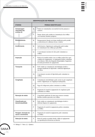 pág.76
Manual6
Modelos Genéricos de HACCP
IDENTIFICAÇÃO DE PERIGOS
Armazenagem
intermédia das
ervilhas (2)
Podem ser contaminadas com matéria fecal dos pássaros e
roedores.
ETAPAS PERIGO IDENTIFICADO
Branqueamento
Arrefecimento
Branqueamento durante um tempo insuficiente pode permitir
a sobrevivência de coliformes fecais e Listeria.
Arrefecimento e higienização inadequadas pode resultar
na contaminação das ervilhas por psicrófilas.
Inspecção Pedaços de madeira vindos com as ervilhas podem ficar após
a limpeza do equipamento; os empregados podem contaminar
com adornos; vidros das lâmpadas desprotegidas; fragmentos
de metal provenientes do equipamento.
B
B
B
F
Transporte Pode resultar na contaminação microbiológica devido a
dosagem insuficiente de hipoclorito e deficiente higienização
dos tubos.
B
Tanque aberto pode resultar na contaminação das ervilhas
com materiais estranhos perigosos.
F
Concentração excessiva de hipoclorito pode contaminar as
ervilhas.
Q
F Capacidade insuficiente do íman para remover eventuais
limalhas metálicas presentes nas ervilhas.
A concentração excessiva de cloro pode contaminar as
ervilhas.
Q
Remoção de metais
Classificação por
tamanho/qualidade
Pode resultar na contaminação microbiológica devido à
deficiente limpeza do equipamento.
B
F Fragmentos de metal do equipamento podem contaminar
as ervilhas.
F Fragmentos de metal do equipamento pode contaminar
as ervilhas.
Pesagem, formação de
sacos e enchimento
F Restos de metais no produto devido a falha no equipamento
ou especificações incorrectas no detector.
Detecção de metais
Congelação Contaminação microbiológica pode ocorrer na pré-congelação
devido a higienização ou congelação inadequadas.
B
Fugas do refrigerante podem contaminar as ervilhas.Q
Fragmentos de metal do equipamento de congelação pode
contaminar as ervilhas.
F
B - Biólogo, F - Físico, Q - Químico
 