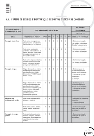 pág.77
CAPÍTULO6
6.4. ANÁLISE DE PERIGOS E IDENTIFICAÇÃO DE PONTOS CRÍTICOS DE CONTROLO
ERVILHAS ULTRA-CONGELADAS
Recepção das ervilhas Pode conter microrganismos
patogénicos tais como Listeria
e Escherichia coli do ambiente.
2 3 S N S - Controlo de recepção.
- a) Limpeza / limpeza por
flotação / branqueamento.
ANÁLISE DE PERIGOS E
DETERMINAÇÃO DE PCCs
ERVILHAS ULTRA-CONGELADAS
ETAPA DESCRIÇÃO DO PERIGO FREQ. SEV. Q1 Q2 Q3 Q4 PCC MEDIDAS DE CONTROLO
Ref.: Nº ED.REV.
DATA: DD.MM.AA
PÁG. DE
1 3 S N S S
b)
S
a)
Pode conter: resíduos de
pesticidas; materiais tóxicos de
plantas tais como: lubrificantes
do equipamento; químicos de
limpeza dos camiões.
Pode conter: objectos estranhos
pesados do campo (pedras e
vidros); fragmentos de metal;
pedaços de madeira e terra.
2 3 S N S - Controlo de recepção.
- b) Limpeza por flotação.
S
b)
Recepção da água A água não respeita os critérios
microbiológicos estabelecidos
pelo Decreto-Lei nº 236/98
(Decreto-Lei nº 243/2001 a partir
de 25/12/2003).
- Controlo regular de
qualidade da água de
acordo com a legislação.
- Utilização de água de
rede pública.
c) Cloragem.
1 2 - Controlo regular de
qualidade da água de
acordo com a legislação.
- Utilização de água de
rede pública.
Recepção das
embalagens de cartão
Pode conter matéria fecal dos
pássaros e roedores.
1 2 - Requisitos das instalações
satisfeitos.
- Controlo de pragas.
Pode conter madeira, plástico,
cordas, arames, pedaços de
metal.
1 2 - Controlo de recepção –
verificação do estado da
embalagem.
- Controlo de recepção.
- a) Limpeza por flotação.
1 3 S N S S
c)
Recepção da manga
plástica
Protecção inadequada contra
materiais perigosos estranhos
pode resultar na sujidade e outro
material contaminante das
ervilhas.
1 2 - Controlo de recepção –
verificação do estado da
embalagem.
A água não respeita os critérios
físico-químicos estabelecidos
pelo Decreto-Lei nº 236/98
(Decreto-Lei nº 243/2001 a partir
de 25/12/2003). Pode estar
contaminada com metais
pesados ou outros
contaminantes químicos.
 