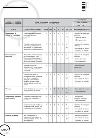 pág.78
Manual6
Modelos Genéricos de HACCP
Armazenagem de
material de embalagem
1 3 S N S
ANÁLISE DE PERIGOS E
DETERMINAÇÃO DE PCCs
ERVILHAS ULTRA-CONGELADAS
ETAPA DESCRIÇÃO DO PERIGO FREQ. SEV. Q1 Q2 Q3 Q4 PCC MEDIDAS DE CONTROLO
Ref.: Nº ED.REV.
DATA: DD.MM.AA
PÁG. DE
S
d)
Protecção inadequada contra
materiais estranhos perigosos
pode resultar na contaminação
das ervilhas por madeira e vidros.
1 3 S N S - Requisitos de instalações
satisfeitos.
- Boas práticas de fabrico.
- b) Limpeza por flotação.
S
b)
Limpeza primária
de ervilhas
Podem estar contaminadas por
microrganismos tais como
Escherichia coli de pássaros e
roedores devido aos aparelhos
de limpeza estarem no exterior.
1 2 - Boas práticas de
higienização.
Cloragem Concentração excessiva de cloro
pode contaminar as ervilhas.
- Boas práticas de fabrico.
- d) Branqueamento.
Tanque aberto pode resultar na
contaminação das ervilhas com
materiais estranhos perigosos.
1 3 S N S S
d)
Armazenagem intermédia
das ervilhas (1)
Podem ser contaminadas com
matéria fecal dos pássaros e
roedores.
Pode conter matéria fecal dos
pássaros e roedores.
- Requisitos de instalações
satisfeitos.
- Controlo de pragas.
- d) Branqueamento.
- Requisitos de instalações
satisfeitos.
- Controlo de pragas.
- d) Branqueamento.
Produtos químicos de
higienização em concentrações
excessivas podem contaminar
as ervilhas.
Fragmentos de metal do
equipamento podem contaminar
as ervilhas; inadequada
protecção contra materiais
estranhos perigosos pode
resultar na contaminação das
ervilhas.
1 3 S N S S
b)
- Requisitos de instalações
satisfeitos.
- Boas práticas de fabrico.
- b) Limpeza por flotação.
1 2 S N S S
d)
1 3 S N S S
d)
- Requisitos de
instalações satisfeitos.
- d) Branqueamento.
1 3 S N S S
b)
- Requisitos de instalações
satisfeitos.
- Boas práticas de fabrico.
- b) Limpeza por flotação.
Remoção de pedras Mau funcionamento do
equipamento pode resultar na
contaminação das ervilhas com
pedras e vidros.
1 3 S N S S
b)
- Manutenção preventiva.
- Boas práticas de fabrico.
- b) Limpeza por flotação.
 