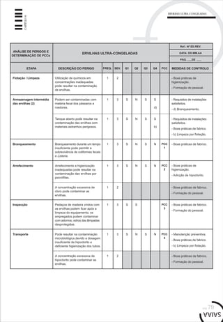 pág.79
CAPÍTULO6
Flotação / Limpeza 1 2
ANÁLISE DE PERIGOS E
DETERMINAÇÃO DE PCCs
ERVILHAS ULTRA-CONGELADAS
ETAPA DESCRIÇÃO DO PERIGO FREQ. SEV. Q1 Q2 Q3 Q4 PCC MEDIDAS DE CONTROLO
Ref.: Nº ED.REV.
DATA: DD.MM.AA
PÁG. DE
Podem ser contaminadas com
matéria fecal dos pássaros e
roedores.
Branqueamento Branqueamento durante um tempo
insuficiente pode permitir a
sobrevivência de coliformes fecais
e Listeria.
- Boas práticas de fabrico.
1 3 S N S S
d)
Inspecção Pedaços de madeira vindos com
as ervilhas podem ficar após a
limpeza do equipamento; os
empregados podem contaminar
com adornos; vidros das lâmpadas
desprotegidas.
Utilização de químicos em
concentrações inadequadas
pode resultar na contaminação
de ervilhas.
- Requisitos de instalações
satisfeitos.
- d) Branqueamento.
Tanque aberto pode resultar na
contaminação das ervilhas com
materiais estranhos perigosos.
1 3 S N S N
1 3 S S
Transporte Pode resultar na contaminação
microbiológica devido a dosagem
insuficiente de hipoclorito e
deficiente higienização dos tubos.
1 3 S N S N - Manutenção preventiva.
- Boas práticas de fabrico.
- b) Limpeza por flotação.
- Boas práticas de
higienização.
- Formação do pessoal.
Armazenagem intermédia
das ervilhas (2)
1 3 S N S S
b)
- Requisitos de instalações
satisfeitos.
- Boas práticas de fabrico.
- b) Limpeza por flotação.
PCC
1
Arrefecimento Arrefecimento e higienização
inadequadas pode resultar na
contaminação das ervilhas por
psicrófilas.
1 3 S N S N PCC
2
- Boas práticas de
higienização.
- Adicção de hipoclorito.
1 2A concentração excessiva de
cloro pode contaminar as
ervilhas.
- Boas práticas de fabrico.
- Formação do pessoal.
PCC
3
- Boas práticas de fabrico.
- Formação do pessoal.
PCC
4
1 2A concentração excessiva de
hipoclorito pode contaminar as
ervilhas.
- Boas práticas de fabrico.
- Formação do pessoal.
ERVILHAS ULTRA-CONGELADAS
 