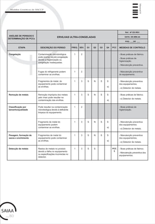pág.80
Manual6
Modelos Genéricos de HACCP
Congelação 1 2
ANÁLISE DE PERIGOS E
DETERMINAÇÃO DE PCCs
ERVILHAS ULTRA-CONGELADAS
ETAPA DESCRIÇÃO DO PERIGO FREQ. SEV. Q1 Q2 Q3 Q4 PCC MEDIDAS DE CONTROLO
Ref.: Nº ED.REV.
DATA: DD.MM.AA
PÁG. DE
Fugas do refrigerante podem
contaminar as ervilhas.
Remoção de metais Remoção imprópria dos metais
pelo íman pode resultar na
contaminação das ervilhas.
1 2
Pesagem, formação de
sacos e enchimento
Fragmentos de metal do
equipamento pode contaminar
as ervilhas.
Contaminação microbiológica
pode ocorrer na pré-congelação
devido a higienização ou
congelação inadequadas.
- Manutenção preventiva
do equipamento.
Fragmentos de metal, do
equipamento pode contaminar
as ervilhas.
Detecção de metais Restos de metais no produto
devido a falha no equipamento
ou especificações incorrectas no
detector.
1 3 S S - Boas práticas de fabrico.
- Manutenção preventiva dos
equipamentos.
- Boas práticas de fabrico.
- Boas práticas de
higienização.
- Manutenção preventiva.
1 3 S N S S
e)
- Manutenção preventiva
dos equipamentos.
- e) Detector de metais.
Classificação por
tamanho/qualidade
Pode resultar na contaminação
microbiológica devido à deficiente
limpeza do equipamento.
1 3 S N S S
e)
- Boas práticas de
higienização.
1 2
Fragmento de metal do
equipamento podem
contaminar as ervilhas.
PCC
5
1 3 S N S S
e)
- Boas práticas de fabrico.
- e) Detector de metais.
- Manutenção preventiva
dos equipamentos.
- e) Detector de metais.
1 3 S N S S
e)
- Manutenção preventiva
dos equipamentos.
- e) Detector de metais.
 