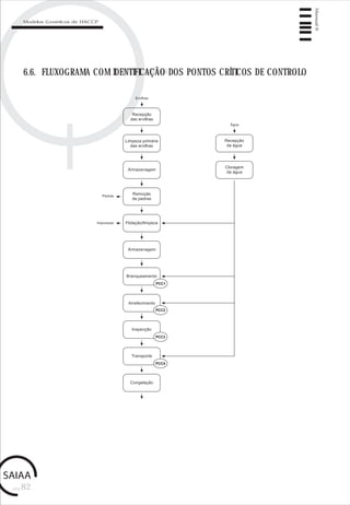pág.82
Manual6
Modelos Genéricos de HACCP
6.6. FLUXOGRAMA COM IDENTIFICAÇÃO DOS PONTOS CRÍTICOS DE CONTROLO
 