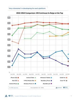 Copyright © 2012 Appcelerator, Inc. and IDC. All Rights Reserved.   5
 