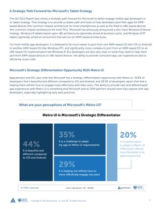A Strategic Path Forward for Microsoft’s Tablet Strategy

The Q2 2012 Report also shows a strategic path forward for Microsoft to better engage mobile app developers in
its tablet strategy. That strategy is to provide a clearer path and tools to help developers port their apps for ARM-
based devices (the common chipset architecture for most smartphones as well as the iPad) to x86-based devices
(the common chipset architecture for most PCs). Microsoft has previously announced a two-track Windows 8 device
strategy: Windows 8 tablets based upon x86 architectures (generally aimed at business users), and Windows 8 RT
tablets (generally aimed at consumers) that will run on ARM-based architectures.

For most mobile app developers, it is believed to be much easier to port from one ARM-based OS (like iOS or Android)
to another ARM-based OS (like Windows RT), and significantly more complex to port from an ARM-based OS to an
x86-based OS implementation like Windows 8. But developers are also very clear on what they need to help them
port from ARM-based devices to x86-based devices: the ability to provide consistent app user experiences and to
efficiently reuse code.



Microsoft’s Strategic Differentiation Opportunity With Metro UI

Appcelerator and IDC also note that Microsoft has a strategic differentiation opportunity with Metro UI. 43.8% of
developers find it beautiful and different compared to iOS and Android, and 28.5% of developers report that that is
helping them rethink how to engage more effectively with their users. The ability to provide new and differentiated
app experiences with Metro UI is something that Microsoft and its OEM partners should more fully explore with app
developers, especially highlighting early best practices.




                 Copyright © 2012 Appcelerator, Inc. and IDC. All Rights Reserved.                                    7
 
