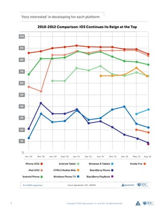 6   Copyright © 2012 Appcelerator, Inc. and IDC. All Rights Reserved.
 