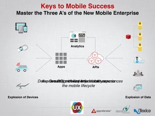 Explosion of Devices! Explosion of Data!
Keys to Mobile Success!
Master the Three A’s of the New Mobile Enterprise!
Apps! APIs!
Analytics!
Deliver amazing, cross-platform user experiences!Securely mobilize any data source!Improve ROI with real-time visibility across
the mobile lifecycle!
 