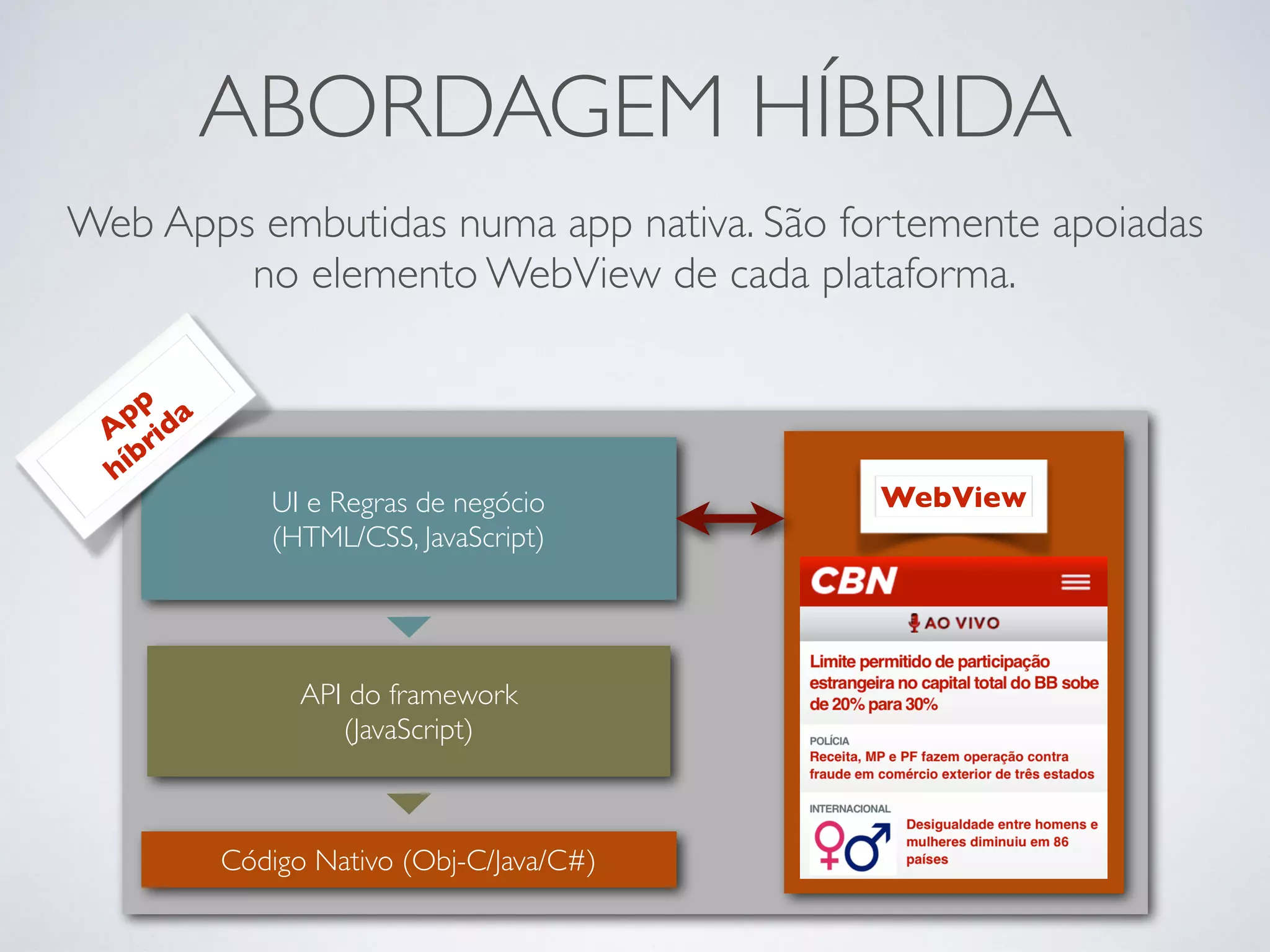 ABORDAGEM HÍBRIDA
Web Apps embutidas numa app nativa. São fortemente apoiadas
no elemento WebView de cada plataforma.
UI e Regras de negócio
(HTML/CSS, JavaScript)
API do framework
(JavaScript)
WebView
Código Nativo (Obj-C/Java/C#)
A
pp
híbrida
 