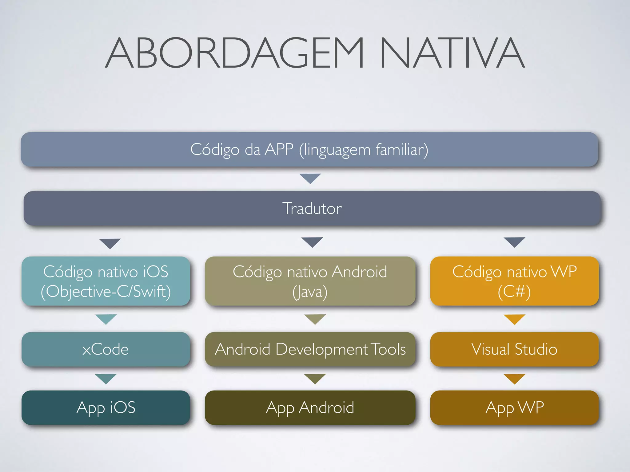 ABORDAGEM NATIVA
Código da APP (linguagem familiar)
Tradutor
Código nativo iOS
(Objective-C/Swift)
Código nativo Android
(Java)
xCode Android DevelopmentTools
App iOS App Android
Código nativo WP
(C#)
Visual Studio
App WP
 