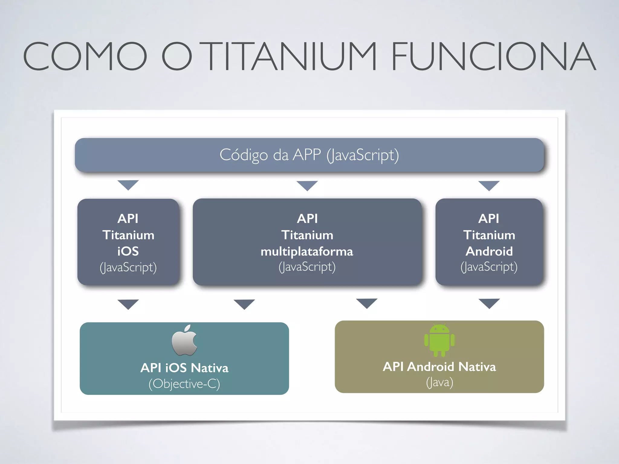 COMO OTITANIUM FUNCIONA
Código da APP (JavaScript)
API
Titanium
iOS
(JavaScript)
API
Titanium
Android
(JavaScript)
API
Titanium
multiplataforma
(JavaScript)
API iOS Nativa
(Objective-C)
API Android Nativa
(Java)
 