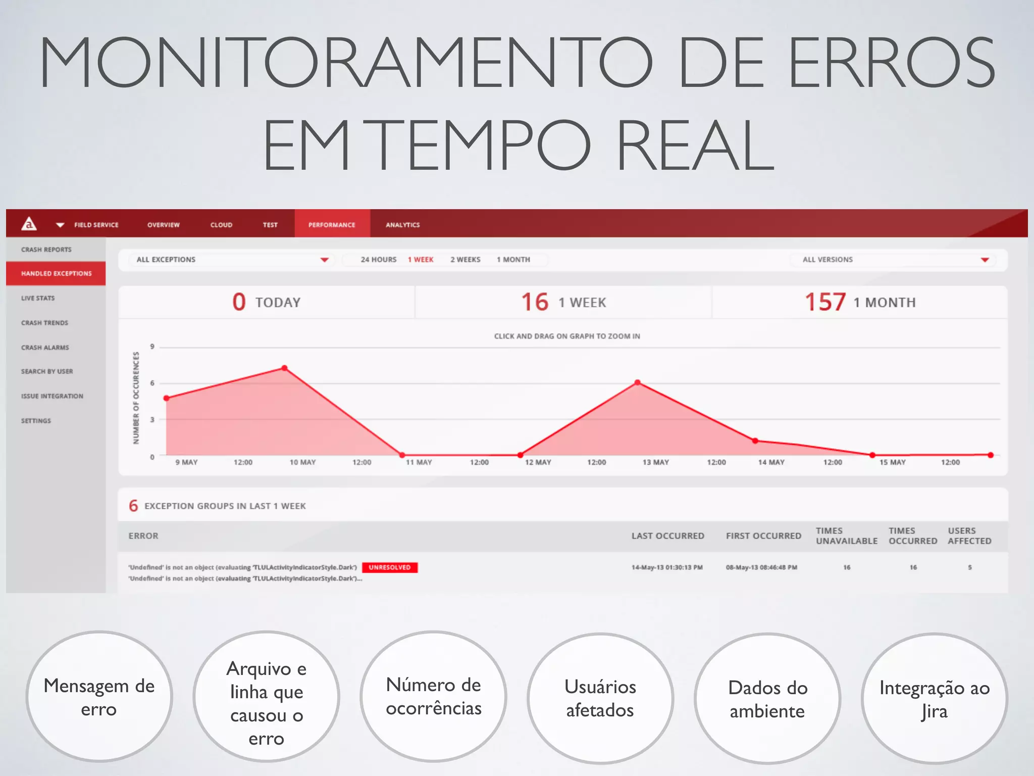 MONITORAMENTO DE ERROS
EMTEMPO REAL
Mensagem de
erro
Arquivo e
linha que
causou o
erro
Número de
ocorrências
Usuários
afetados
Dados do
ambiente
Integração ao
Jira
 
