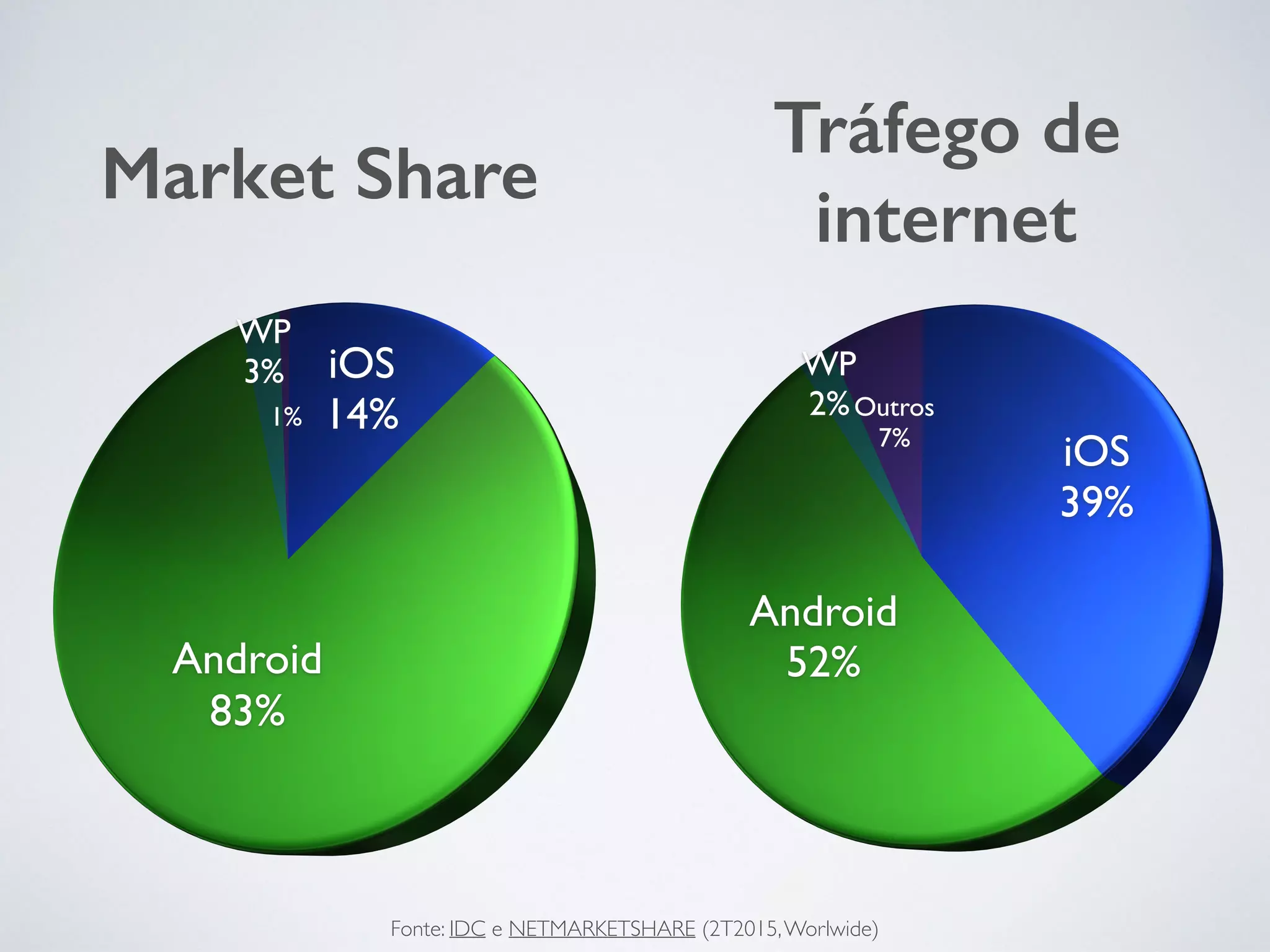 Market Share
Tráfego de
internet
Fonte: IDC e NETMARKETSHARE (2T2015,Worlwide)
 