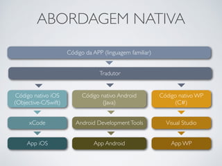ABORDAGEM NATIVA
Código da APP (linguagem familiar)
Tradutor
Código nativo iOS
(Objective-C/Swift)
Código nativo Android
(Java)
xCode Android DevelopmentTools
App iOS App Android
Código nativo WP
(C#)
Visual Studio
App WP
 