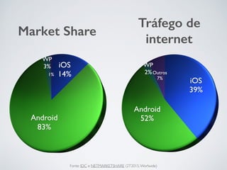 Market Share
Tráfego de
internet
Fonte: IDC e NETMARKETSHARE (2T2015,Worlwide)
 