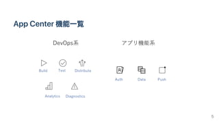 AppCenter機能一覧
5
 