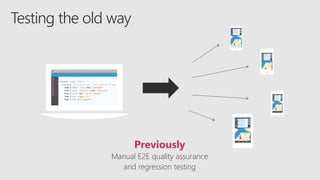 Testing the old way
Previously
Manual E2E quality assurance
and regression testing
 