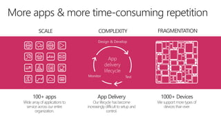 App Delivery 1000+ Devices100+ apps
Design & Develop
Monitor Test
 