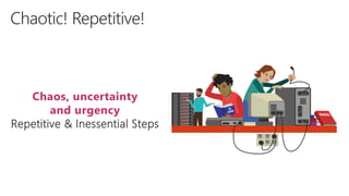 Chaos, uncertainty
and urgency
Repetitive & Inessential Steps
 
