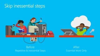 Skip inessential steps
Before
Repetitive & Inessential Steps
After
Essential Work Only
 