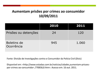 Aumentam prisões por crimes ao consumidor 10/09/2011 Fonte: Divisão de Investigações contra o Consumidor da Polícia Civil (Disic) Disponível em: <http://www.estadao.com.br/noticias/cidades,aumentam-prisoes-por-crimes-ao-consumidor-,770858,0.htm>. Acesso em: 16 out. 2011. 2010 2011 Prisões ou detenções 24 120 Boletins de Ocorrência 945 1.060 