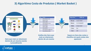 3) Algoritimo Cesta de Produtos ( Market Basket )
Análise dos itens que
mais se relacionam
dentro de um evento
Separa os itens das cestas e
classifica em quais cestas eles
aparecemItens que mais se relacionam
dentro de um mesmo evento
/ procedimento
 