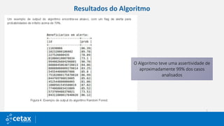 Resultados do Algoritmo
O Algoritmo teve uma assertividade de
aproximadamente 99% dos casos
analisados
 