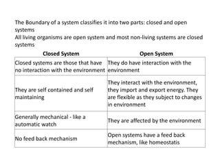 The Boundary of a system classifies it into two parts: closed and open
systems
All living organisms are open system and most non-living systems are closed
systems
Closed System Open System
Closed systems are those that have
no interaction with the environment
They do have interaction with the
environment
They are self contained and self
maintaining
They interact with the environment,
they import and export energy. They
are flexible as they subject to changes
in environment
Generally mechanical - like a
automatic watch
They are affected by the environment
No feed back mechanism
Open systems have a feed back
mechanism, like homeostatis
 