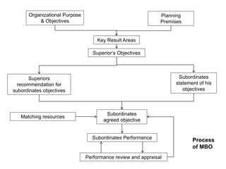 Organizational Purpose
& Objectives
Planning
Premises
Key Result Areas
Superior’s Objectives
Subordinates
statement of his
objectives
Superiors
recommendation for
subordinates objectives
Subordinates
agreed objective
Matching resources
Subordinates Performance
Performance review and appraisal
Process
of MBO
 