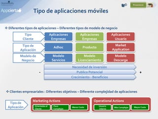 Tipo de aplicaciones móviles
 Diferentes tipos de aplicaciones – Diferentes tipos de modelo de negocio
Aplicaciones
Empresas
Adhoc
Modelo
Servicios
Aplicaciones
Empresas
Producto
Modelo
Licenciamiento
Aplicaciones
Usuario
Market
Application
Modelo
Descarga
Tipo
Cliente
Tipo de
Aplicación
Modelo de
Negocio
- +
Necesidad de inversión
Publico Potencial
Crecimiento - Beneficios
 Clientes empresariales : Diferentes objetivos – Diferente complejidad de aplicaciones
Marketing Actions Operational Actions
Poco
Complejas
Orientadas al
Cliente
Menor Coste Más Complejas
Usuario
interno
Mayor Coste
Tipo de
Aplicación
 