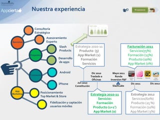 Nuestra experiencia
Consultoría
Estratégica
Asesoramiento
ExpertoServicios
Posicionamiento
Top Market & Store
App
Marketing
Fidelización y captación
usuarios móviles
Formación
Desarrollo
de apps
Proyectos
Slash
Products
iPhone
Android
Estrategia 2010-11
Producto (5)
App Market (1)
Formación
Servicios
Jun 2010
Constitución
Estrategia 2010-11
Servicios
Formación
Producto (1+1’)
App Market (0)
Dic 2010
Traslado a
Oficinas
Facturación 2011
Servicios(75%)
Formación (15%)
Producto (10%)
App Market (0%)
Dic 2011
Mayo 2011
Ronda
Inversion F&F
Estrategia 2012
Servicios(60%)
Producto (25 %)
Formación (10%)
App Market (5%)
SlashLabs
Dic 2012
 