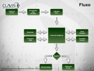 Copyright © 2016 Clavis Segurança da Informação. Todos os direitos reservados.
Fluxo
 