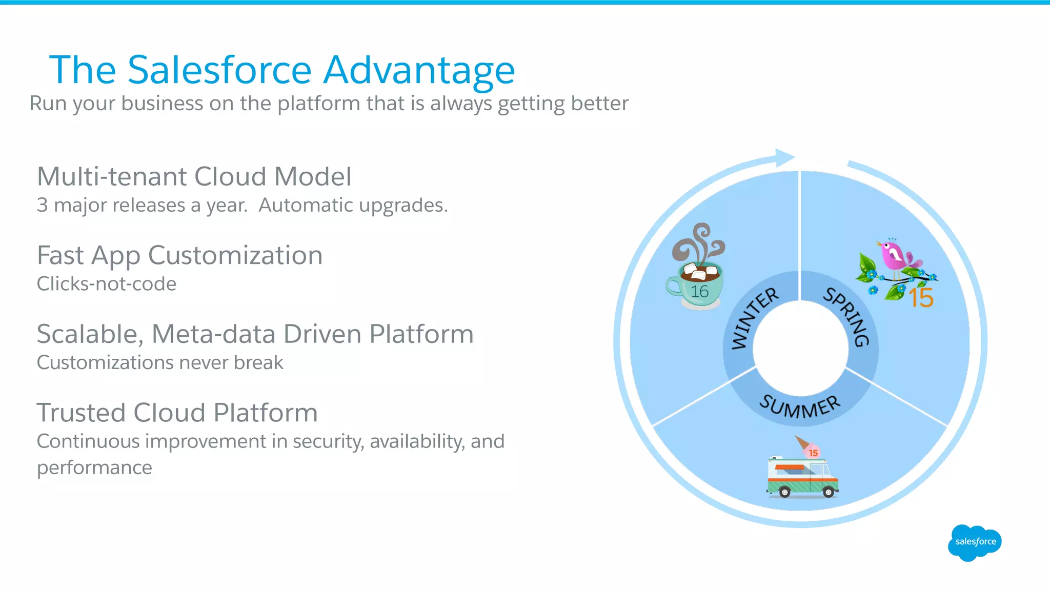 The Salesforce Advantage ​ Run your business on the platform that is always getting better Multi-tenant Cloud Model 3 major releases a year. Automatic upgrades. Fast App Customization Clicks-not-code Scalable, Meta-data Driven Platform ​ Customizations never break Trusted Cloud Platform Continuous improvement in security, availability, and performance 