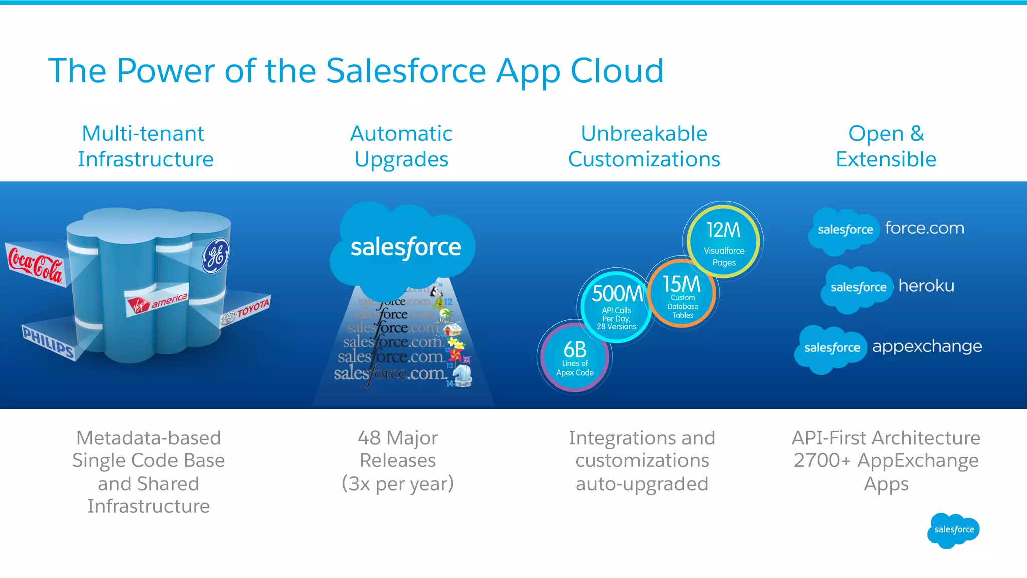 The Power of the Salesforce App Cloud Automatic Upgrades 48 Major Releases (3x per year) Multi-tenant Infrastructure Metadata-based Single Code Base and Shared Infrastructure Open & Extensible API-First Architecture 2700+ AppExchange Apps Unbreakable Customizations Integrations and customizations auto-upgraded 6BLines of Apex Code 500M API Calls Per Day, 28 Versions 15MCustom Database Tables 12M Visualforce Pages 